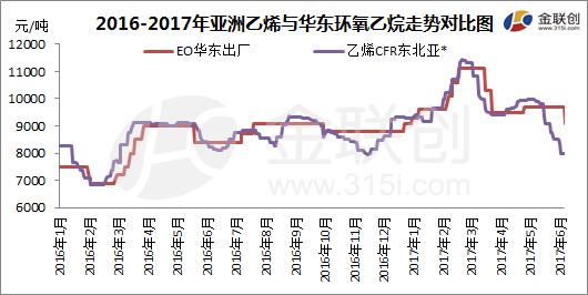 环氧乙烷最新价格走势解析